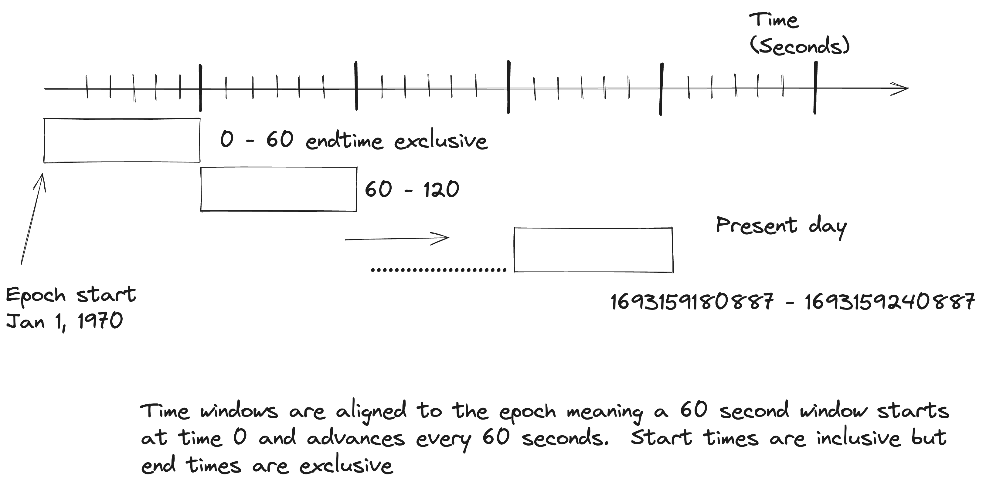 aligned to epoch definition