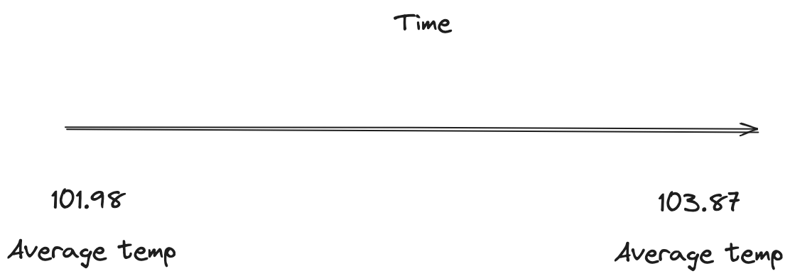 ave temp over time