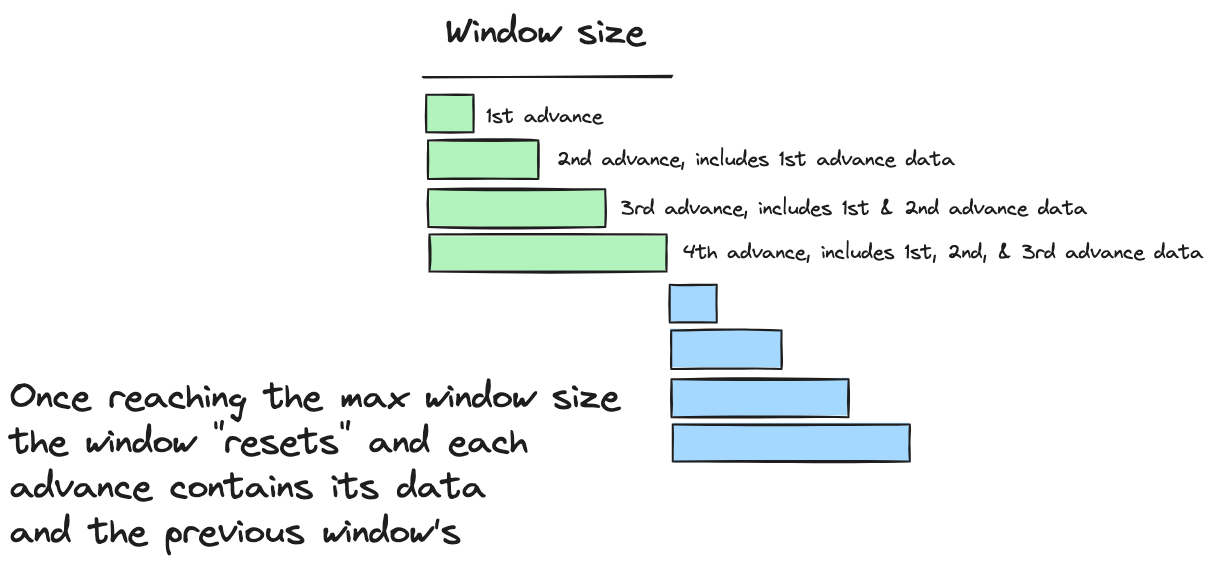 cumulate windows