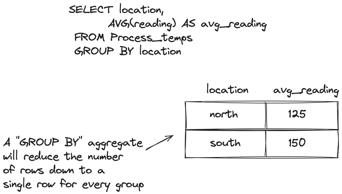 group by results