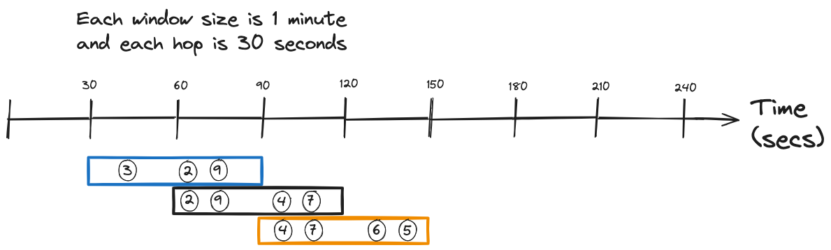 hopping window overlap