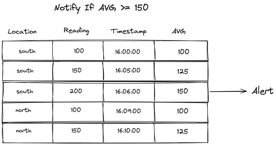 over aggregate use case