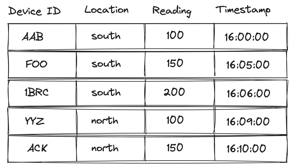 temp readings table