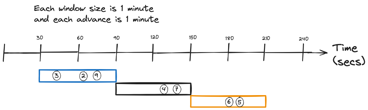 tumbling window no overlap
